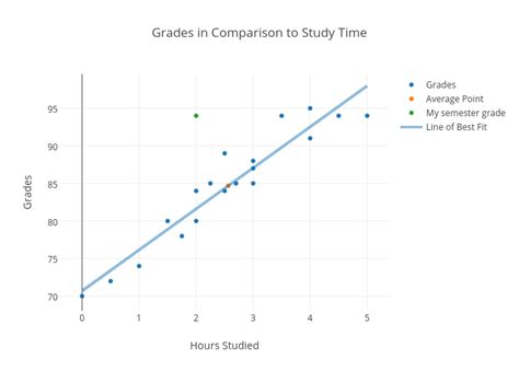 Grades In Comparison To Study Time Scatter Chart Made By Despey Plotly