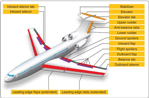 Flight Control Surfaces Aircraft Theory Of Flight