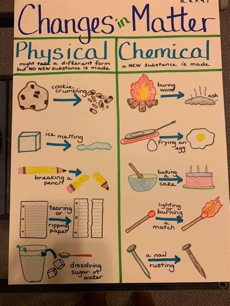 Physical And Chemical Changes In Matter Anchor Chart Sciences