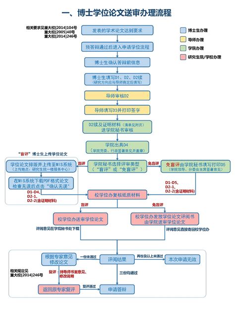 博士学位论文送审办理流程 重庆大学研究生院测试版