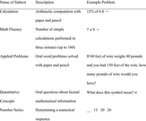 Details About The Various Subtests Of The Woodcock Johnson Iii Tests Of