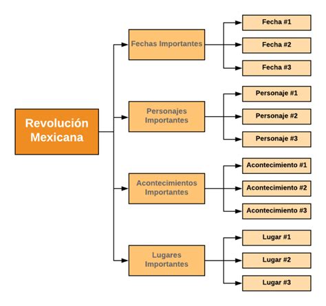 Mapa Conceptual Revolucion Mexicana Tados