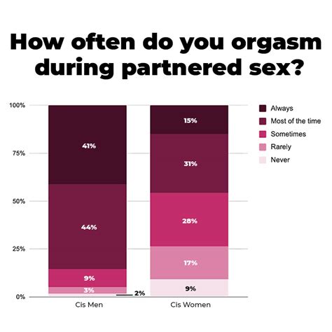 Orgasm Gap Men Are Doing It Wrong Women Dont Know How To Tell Them Beducated Magazine