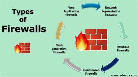 Types Of Firewalls Laptrinhx