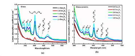 A Linear Absorption Spectra Of Sodium Borosilicate Glasses And B