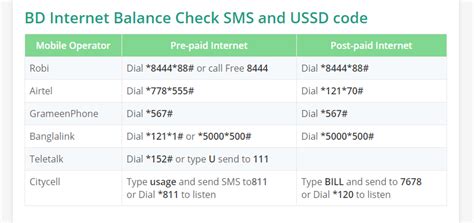 Do you know how to check digi balance? Robi Internet (MB) Balance Check 2020 | (এখানে দেখুন ...