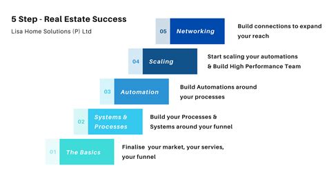 Step By Step Process Of Starting Your Real Estate Business Lisanetwork