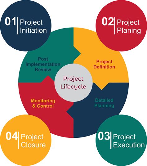 Project Management | ASK Development