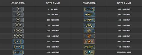 From their efforts, we can see that most of the cs: Steam Community :: Guide :: CS:GO Ranks vs Dota 2 MMR