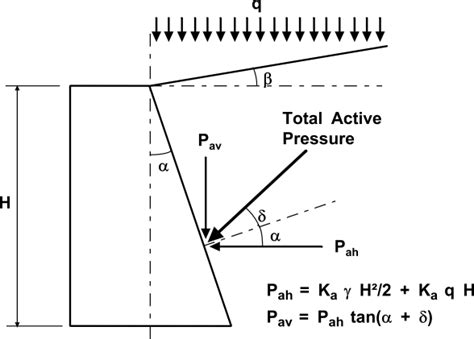 Bs Notes And Earth Retaining Pressure And Bearingp Coeffs