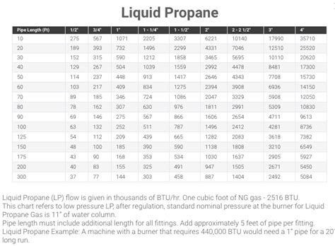 Liquid Propane Pipe Sizing Chart