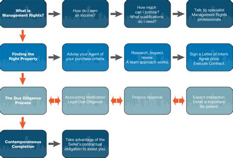 Purchasing Flow Chart Calvin Bailey Management Rights