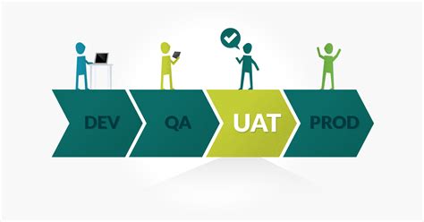 The acceptance testing is black box testing, which means uat users doesn't aware of the internal structure of the code. What is User Acceptance Testing? - TestLodge Blog