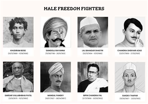 List Of Top Freedom Fighters Of India Contributions Role In