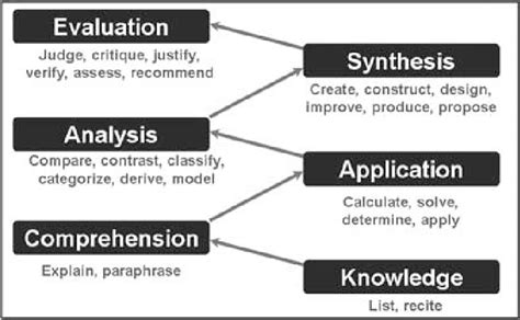 Blooms Taxonomy Levels Chart