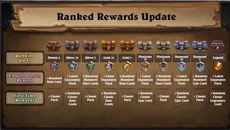 Ranked Rewards Update Rhearthstone