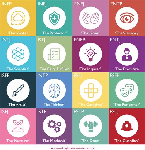 Personality Types By Myers Briggs MBM