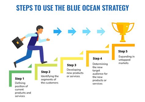 Condensed Evaluation Of Benefits Of Blue Ocean Strategy