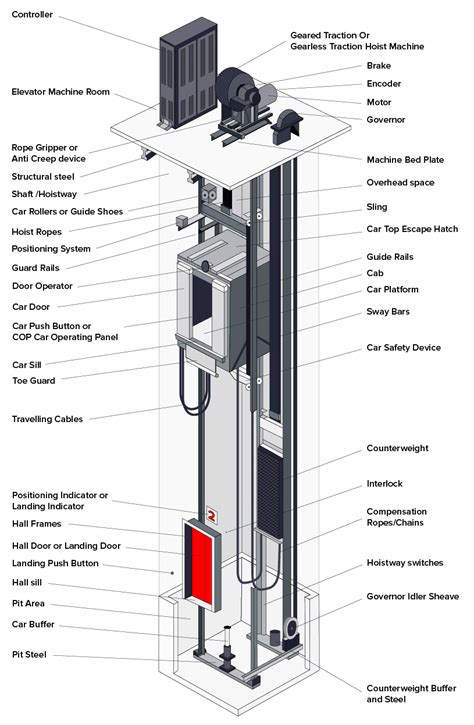 Components Of A Traction Elevator System 5 Download Scientific Diagram