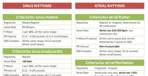 Criteria For Interpreting Cardiac Rhythms Cheatsheet