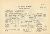 Grey, Seymour & Dudley | Family tree, English royal family, Genealogy