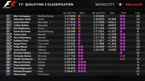 Cla driver chassis engine time gap km/h. Mexican Grand Prix 2017 qualifying results RECAP: F1 star ...