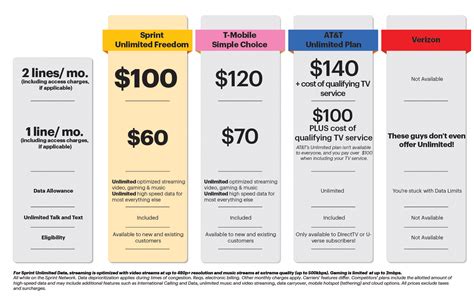 Unlimited data plans can cost anywhere from $30 to $90/mo. Sprint launches new Unlimited Freedom plan with unlimited ...