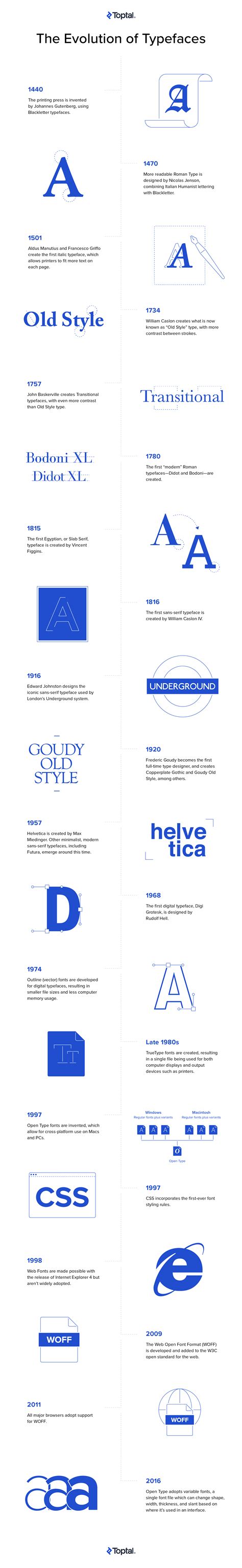 A Typeface History With Infographic Toptal®