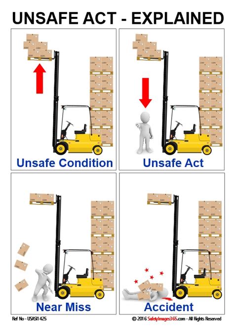 Unsafe Acts Safety Poster Unsafe Act Explained