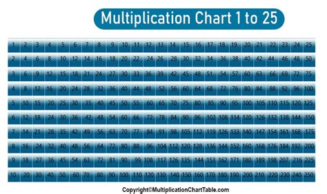 Multiplication Chart Table 1 25 Printable And Pdf
