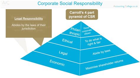 Corporate Social Responsibility Acca P1 Revision Theory Youtube