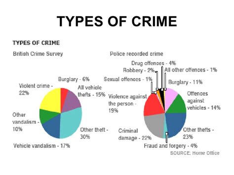 Categories of cyber crime are based on who's affected by the digital crime. Unit 12 Bcs And Recorded Crime Figures Presentation