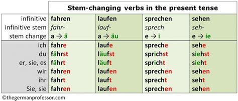 The Present Tense Of German Verbs The German Professor German Verb Conjugation Verb