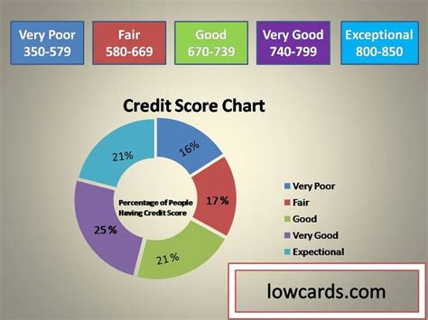 The higher the score the lower your credit risk. What is FICO Fair Credit Score? in 2020 | Bad credit credit cards, Credit score chart, Credit score