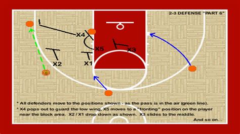 3 2 Zone 3 2 Basketball Zone Defense Rotations