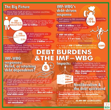 Infographic Debt Burdens And The Imf World Bank Ibon International