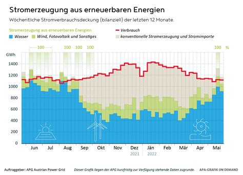 Austrian Power Grid Apg Mai 2022 Wochenweise 100 Prozent