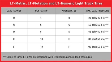 Understanding Tires Load Index VS Load Range Tired Understanding Range