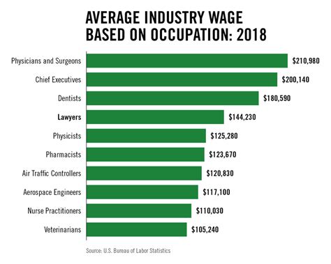 By The Numbers Lawyer Salary Increases In The Past Two Decades