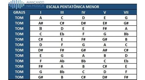 Tabela Das Escalas Pentatônicas Menores Em 2020 Escala Pentatônica