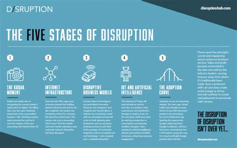 The Five Stages Of Tech Disruption Swisscognitive Ai Ventures