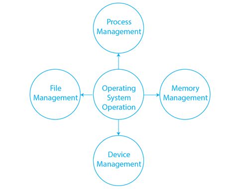 Operating System Operations