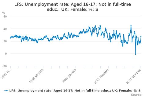 Lfs Unemployment Rate Aged 16 17 Not In Full Time Educ Uk Female S Office For