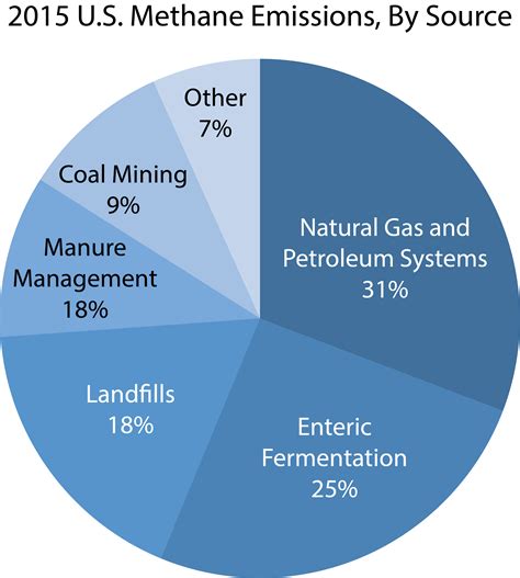Methane Emissions In The Oil And Gas Industry American Geosciences Institute