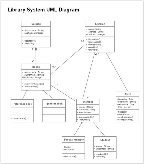 Uml Diagrams For Library Management System Project Codebun Riset