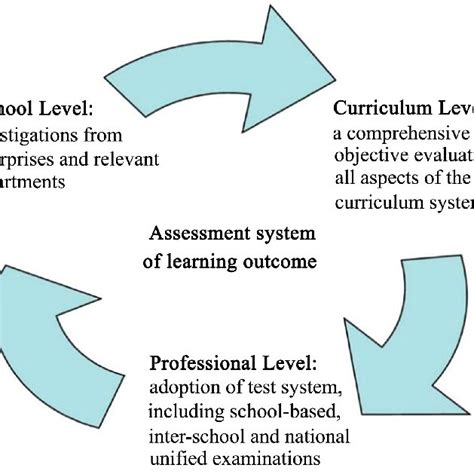 Assessment System Of College English Learning Outcome Download