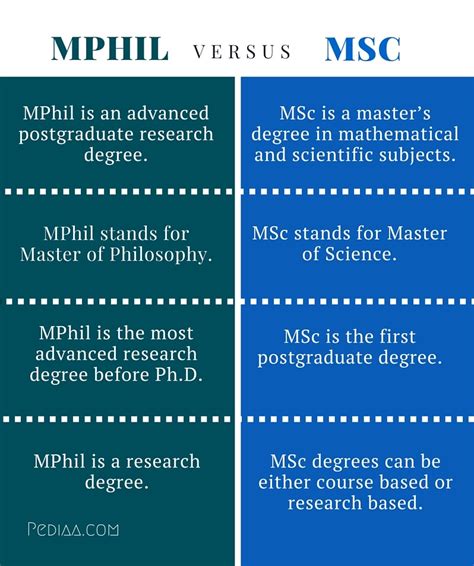 Difference Between MPhil And MSc