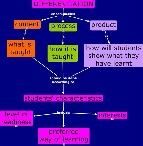 Differentiationcontent Process Product
