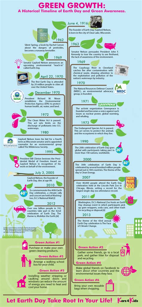 A Historical Timeline Of Earth Day Infographic Greener Ideal