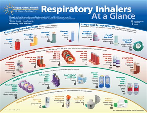 Asthma is commonly treated with inhaled steroids, often called inhalers. Respiratory Inhalers at a Glance chart... - Sniffles and Itch - Sameer Gupta, MD | Facebook